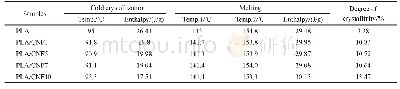 Table 3 Thermal characteristics of the PLA and PLA/CNF composite nanofiber obtained from the second heating curves