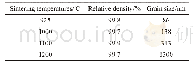 Table 1 The grain sizes and relative densities of HAp samples at different temperatures