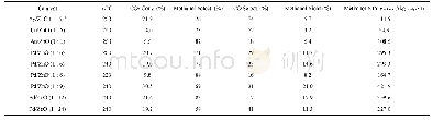 Table 1 Catalytic performance of M/ZnO/Al2O3 catalysts (M=Ag, Cu, Au, and Pd) .