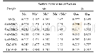 《表2 从Mn 2p和O 1s XPS光谱得出的表面不同元素组成的摩尔分数》