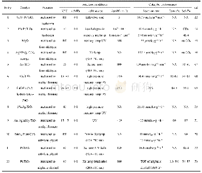《表2 各类甲醇光催化反应催化性能的汇总》