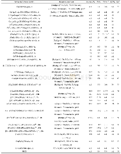 《表1 各种立方烷结构的水氧化催化剂催化性能的总结》