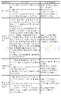 《表1 物流岗位行为目标：微课程教学设计模式及实践——以《物流服务礼仪》课程为例》