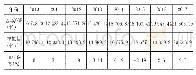 《表3 模拟拟合实验：基于系统动力学的冷链基础设施与区域经济的相关性研究》