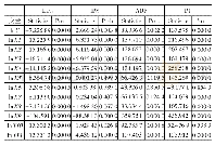 表4 单位根检验的检验结果