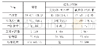 《表1 模型运算结果与实际数据比较》