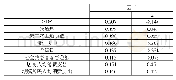 《表3 因子评分系数矩阵：空铁联运背景下主要城市间快递量预测》