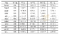 《表1 各变量的描述性统计》