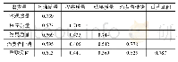 《表2 相关系数矩阵与AVE平方根》