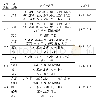 表6 仓库选址结果：冷链物流区域仓库网络规划模型研究