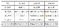 《表1 人因差错特征：基于改进HFACS的危化品罐车公路运输事故致因分析》