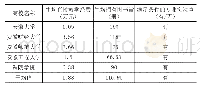 表3 五所高校教学条件表