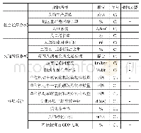 《表1 社会经济、交通资源、环境复合系统承载力预警指标体系》