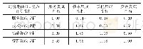 表2 两两判断矩阵表：跨境电商第四方物流能力评价指标体系研究