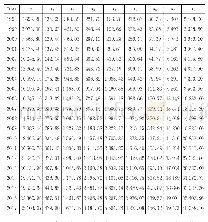 《表1 烟台市1998-2018年相关影响因素指标数据》