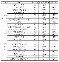 表3 黑龙江省区域物流与区域经济系统序参量指标权重