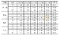 表3 2013-2017年不同区域物流产业技术效率及其分解