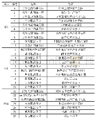 表1 物流园区表：长株潭城市群物流运输网络布局优化