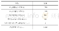 表1 固定参数：考虑两级中断的弹性供应链网络优化设计