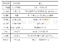 表2 模型实体设计：基于Flexsim的顶升移载机运动探究