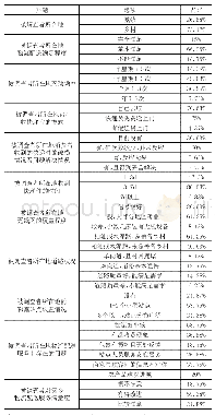 表2 海南农村物流配送情况调查统计表