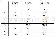 表1 不同决策情形下的最优结果