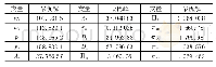 表2 长、短期广告敏感度确定下的最优解