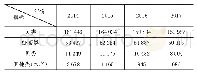 表3 生鲜农产品生产情况-水产类（单位：t)