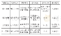 《表1 跨境进口物流模式比较分析》