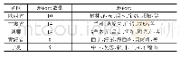 表1 西北五省区行政区划