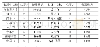 表3 物流中心地位序-规模表（万t)