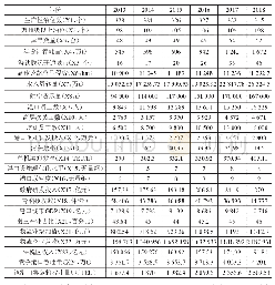 表3 原始数据表：港口物流服务创新能力影响因素分析