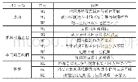 表1 城市废弃木家具回收的障碍因素表