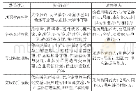 表2 供应链管理专业的课程情况