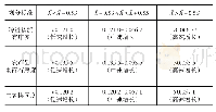 表2 系统有序度与协同度增长趋势划分标准