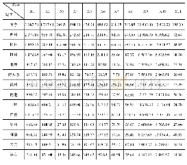 表2 2012—2018年广西14个城市的评价指标数据均值