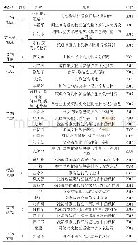 表1 文物物流研究文献一览表