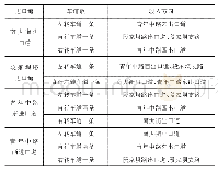 表1 复杂交叉口基础道路数据