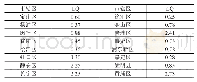 表3 分区县物流业集聚度评价结果