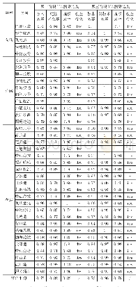 表1 2013-2017年中国37家物流上市公司效率平均值测算表