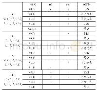 表3 情况（1)-(4）的平衡点稳定性分析