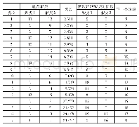 表3 河南省绿色供应链发展竞争力聚类分析结果