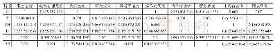 《表5 标准化后的指标数据》
