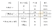 表1 受访学徒基本特征：广东省现代学徒制师徒关系对学徒主观幸福感的影响