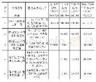 表1 2018-2020年连云港港新建航道