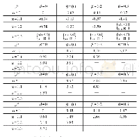 表2 α、β对阈值u(1)-u(4)的影响