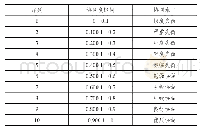 表2 耦合协调度等级划分标准