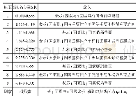 表8 专家意见评分正值差区间与判断矩阵标度对应表