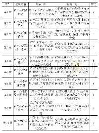 表1 林地概况：《农产品物流》一流课程建设的实践与探索——以新疆理工学院为例