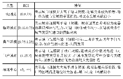 表1 基于RCI值的港口与城市关系界定[20]